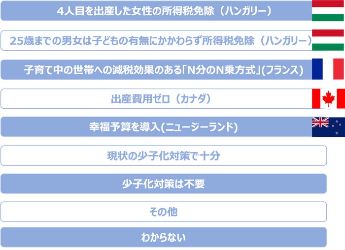 「異次元の少子化対策として最も有効と思われるのは？」