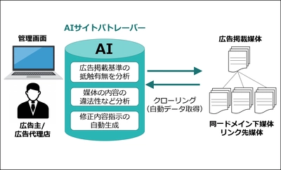 NDPマーケティング、AIを用いたアフィリエイトサイト用 自動パトロールシステム「AIサイトパトレーバー」を 10月3日に提供開始