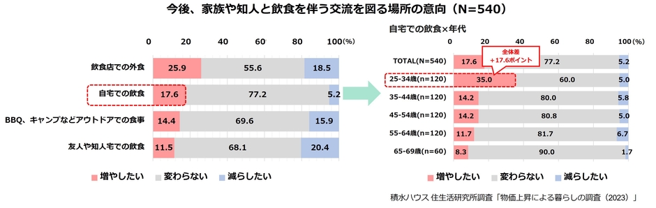 積水ハウス株式会社 住生活研究所「物価上昇による暮らしの調査(2023年)」12