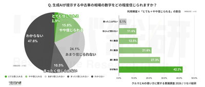 Q. 生成AIが提示する中古車の相場の数字をどの程度信じられますか？