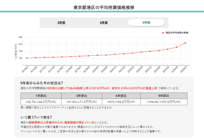 東京都港区の平均売買価格推移(マンションナビ)