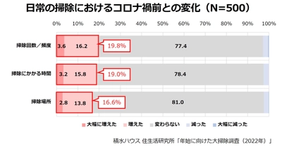 コロナ禍で日常の掃除が増加！？年末の大掃除の新たな利点とは
