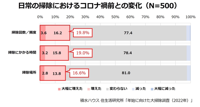 積水ハウス 住生活研究所「年始に向けた大掃除調査(2022年)」