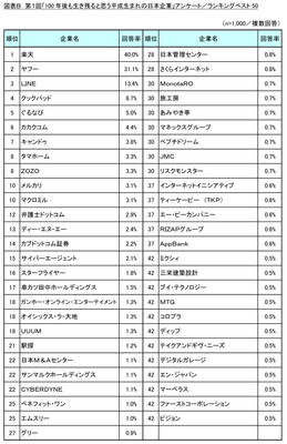 図表B ランキングベスト50
