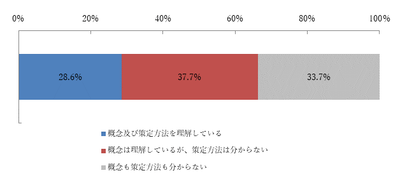 【図表A-15】今回調査時点のオールハザード型BCPの認知率(n=1048)