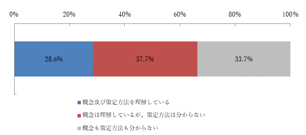 【図表A-15】今回調査時点のオールハザード型BCPの認知率(n＝1048)