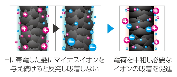 静電気(電荷)を中和する