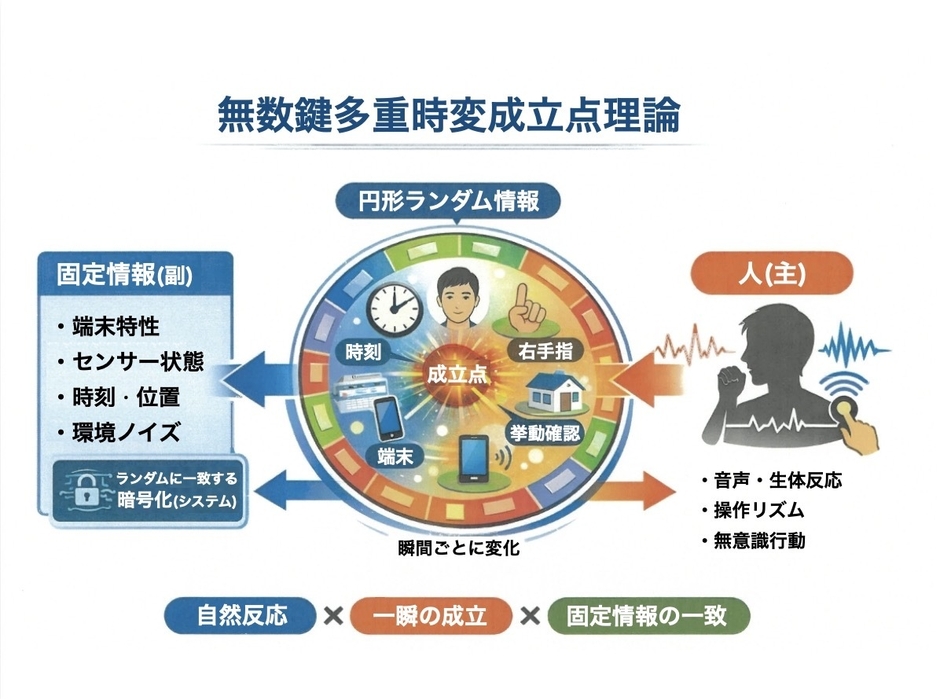 複数複合の暗号鍵のイメージ図