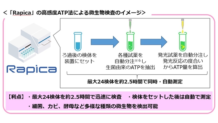 高感度ATP法による微生物検査のイメージ