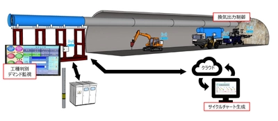山岳トンネル施工管理システム「Hi-Res」の展開　 - サイクルタイム取得と電力管理により現場施工の効率化に貢献 -