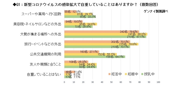 Q1：新型コロナウイルスの感染拡大で自重していることはありますか？（複数回答）