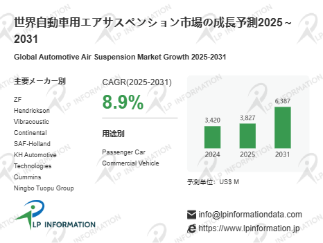 図.   自動車用エアサスペンション世界総市場規模