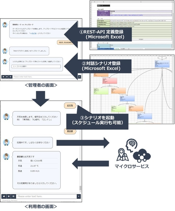 図2. REST-API連携の設定と実行イメージ