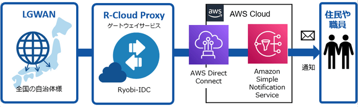 「Amazon Simple Notification Service」との連携イメージ図