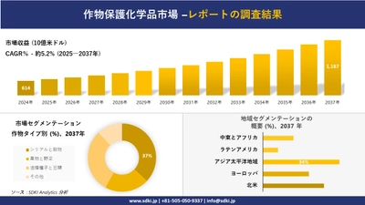 作物保護化学品市場の発展、傾向、需要、成長分析および予測2025－2037年