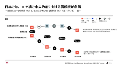 コロナ禍において、日本人の中央政府に対する信頼度が急落