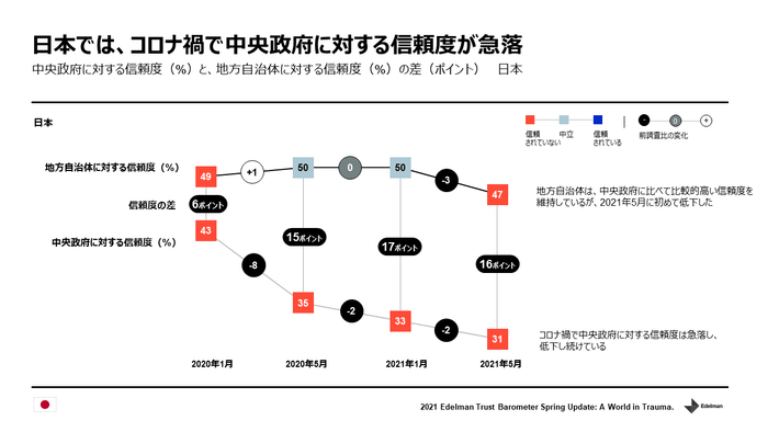 日本では、コロナ禍で中央政府に対する信頼度が急落