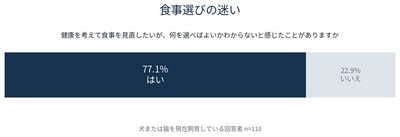 図3｜健康を考えた食事選びの迷い(犬猫飼育者 n=118)