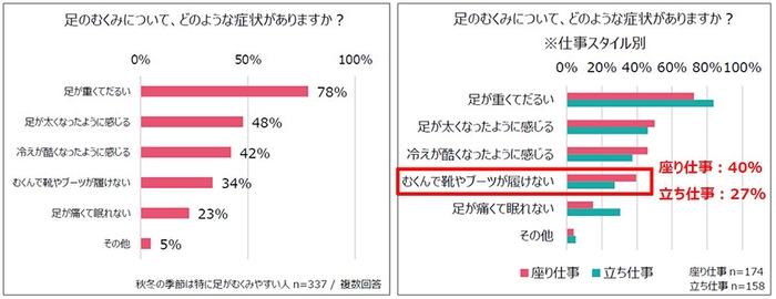 足のむくみについて、どのような症状がありますか？