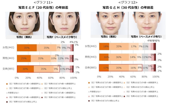 グラフ11：写真EとF(20代女性)の年齢差／グラフ12：写真GとH(30代女性)の年齢差