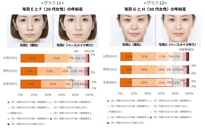 グラフ11:写真EとF(20代女性)の年齢差/グラフ12:写真GとH(30代女性)の年齢差