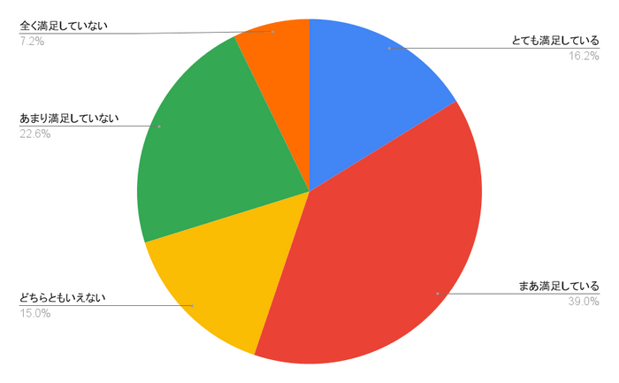 スマホ料金意識調査_スマホ代の満足度