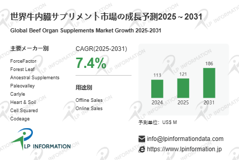 図.   牛内臓サプリメント世界総市場規模