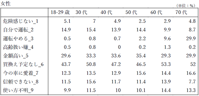 図表8-女性詳細データ