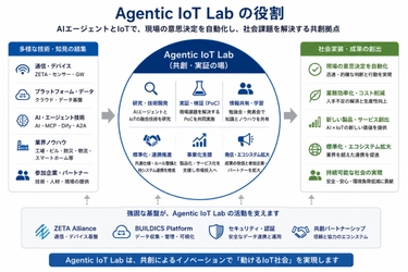ZETAアライアンス、AIとIoTの共創を推進する 「Agentic IoT Lab」を設立