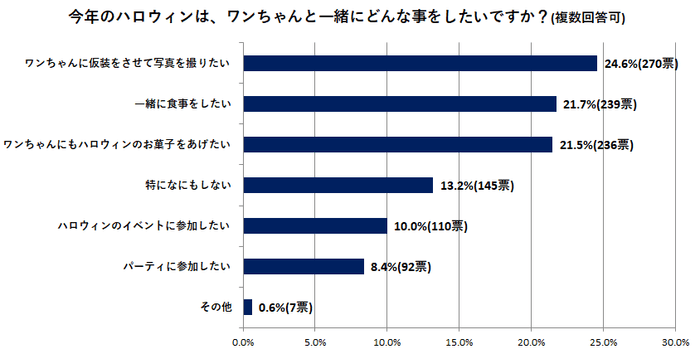 今年のハロウィンは、ワンちゃんと一緒にどんな事をしたいですか?