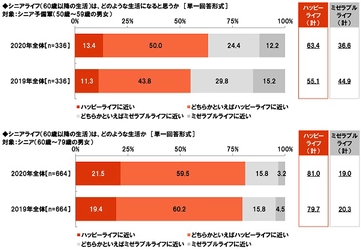 大和ネクスト銀行調べ　 シニアが今年、面白いと思ったドラマ　 1位「半沢直樹」2位「エール」3位「相棒 season18」