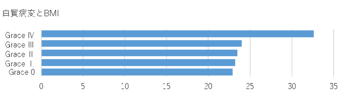 白質病変とBMI