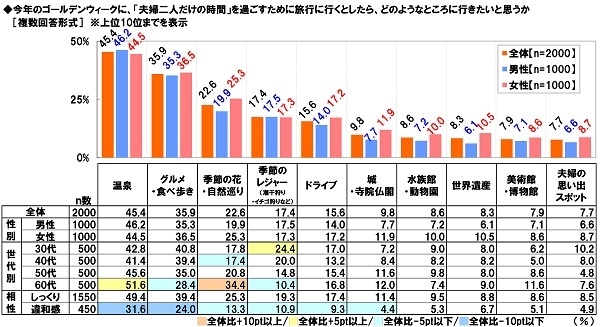 GWに「夫婦二人だけの時間」を過ごしに行きたいところ