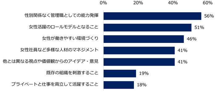 【図8】企業が女性管理職に期待することは何ですか?(複数回答可)