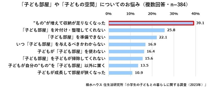 ※1：積水ハウス 住生活研究所「小学生の子どもとの暮らしに関する調査(2023年)」