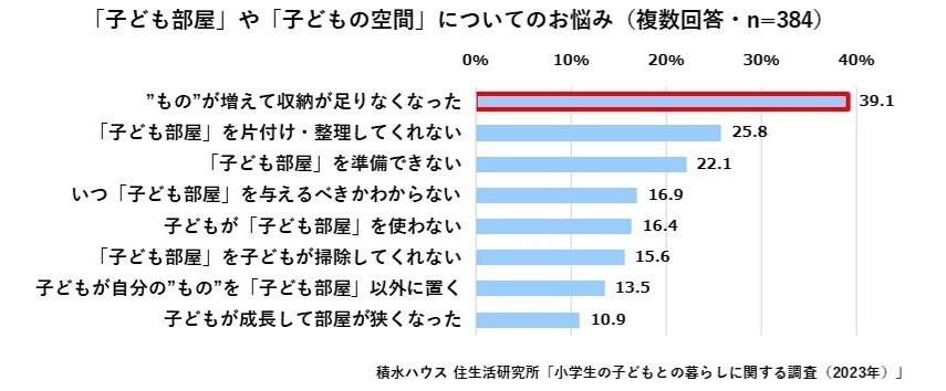 ※1：積水ハウス 住生活研究所「小学生の子どもとの暮らしに関する調査(2023年)」