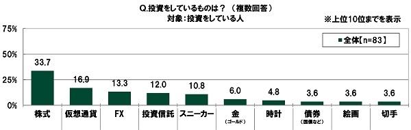 投資をしているものは？