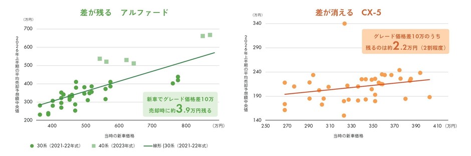 グレードの価格差が売る時まで残るクルマ・消えるクルマ 