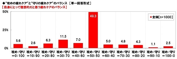 “攻めの疲れケア”と“守りの疲れケア”のバランス【自身にとって理想的だと思う疲れケアのバランス】