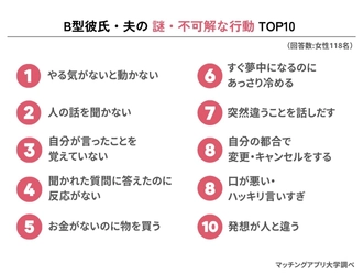 B型と交際経験のある女性が告白！B型男子の理解できない行動TOP10