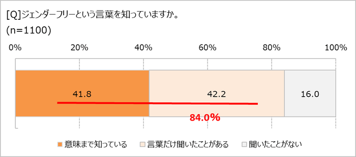 ジェンダーフリーって知ってる？