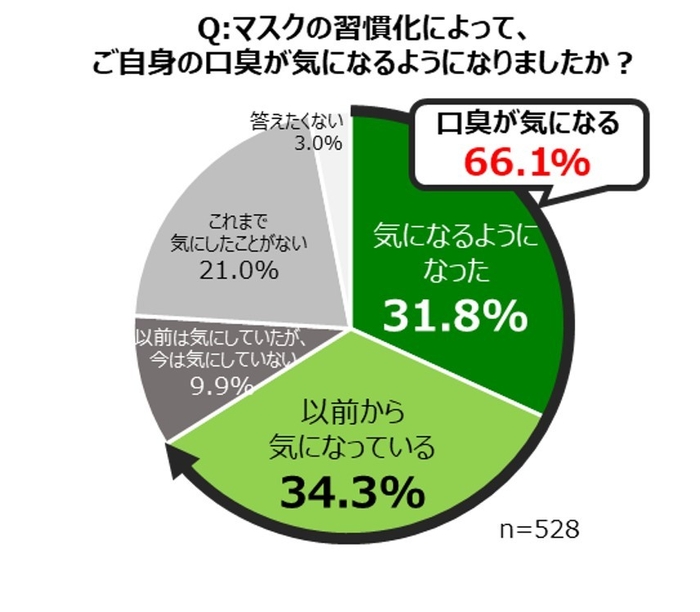 マスクの習慣化によって、ご自身の口臭が気になるようになりましたか?