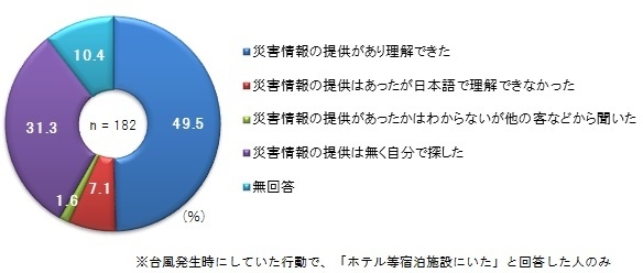 滞在していたホテルでは「災害情報の提供があったか」また「理解できたか」