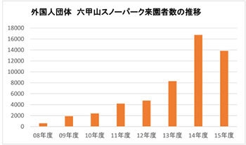 外国人団体 六甲山スノーパーク来園者数の推移