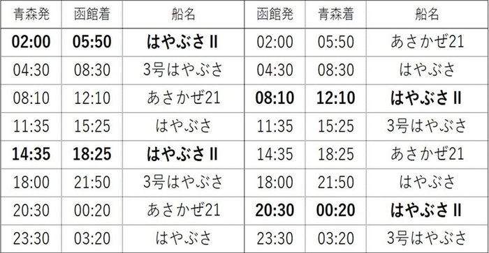 「はやぶさII」就航時刻表