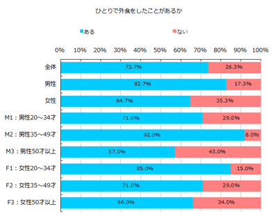 図1 ひとりで外食をしたことがあるか