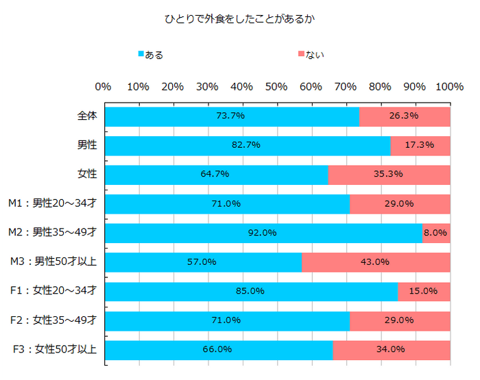 図1　ひとりで外食をしたことがあるか