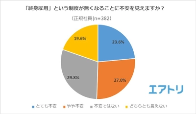 自由に定年を決めていい場合、1/3が「70歳以上」と回答 定年後にやりたいことがない人ほど終身雇用の廃止を不安視する傾向に。