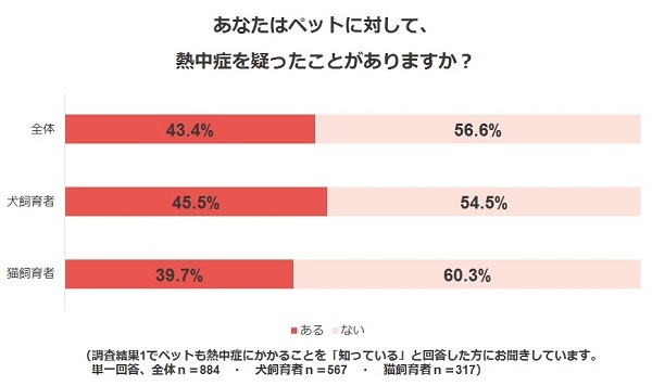 調査結果2．あなたはペットに対して、熱中症を疑ったことがありますか？