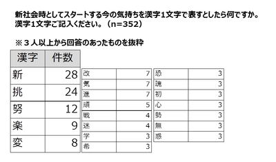 2018年度 新入社員意識調査＜速報＞　 今の気持ちは「新」「挑」「努」　 ワーク・ライフの両立や社会性を意識し、 やりがい・成長感を求める新入社員